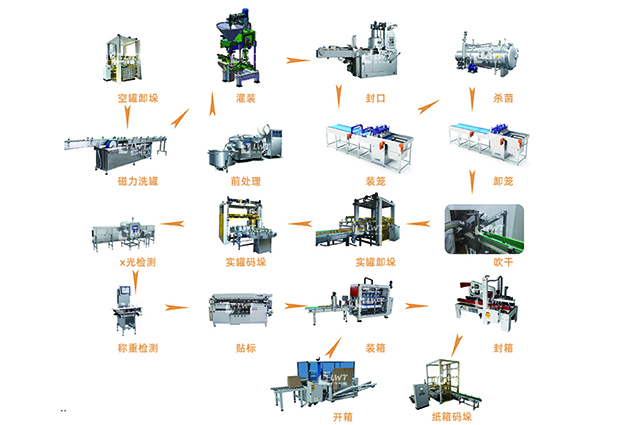紅燒肉罐頭生產(chǎn)線(xiàn)