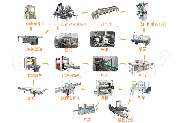雞肉罐頭生產(chǎn)線(xiàn)