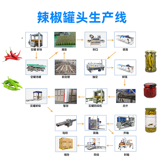 辣椒罐頭生產(chǎn)線(xiàn)